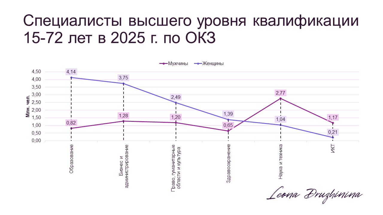 Численность занятых в возрасте 15 - 72 лет и уровень занятости // Федеральная служба государственной статистики Росстат.